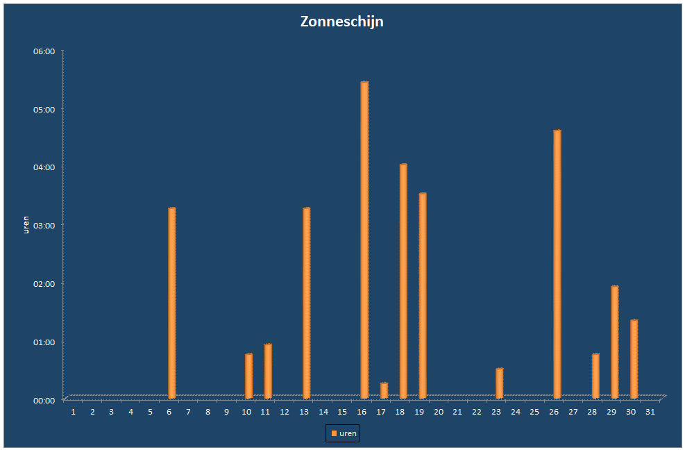 Zonneschijn-grafiek