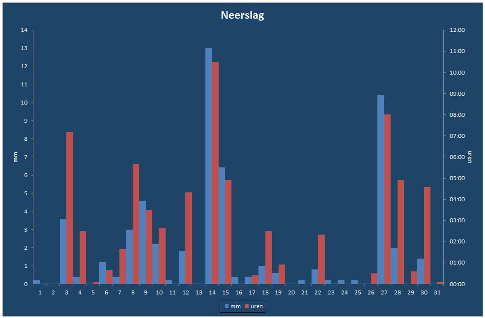 Neerslag-grafiek