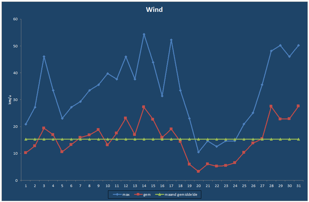 Wind-grafiek
