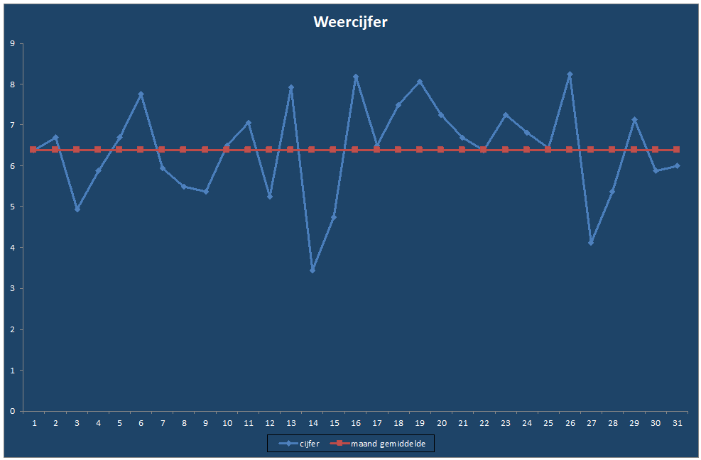 Weercijfer-grafiek