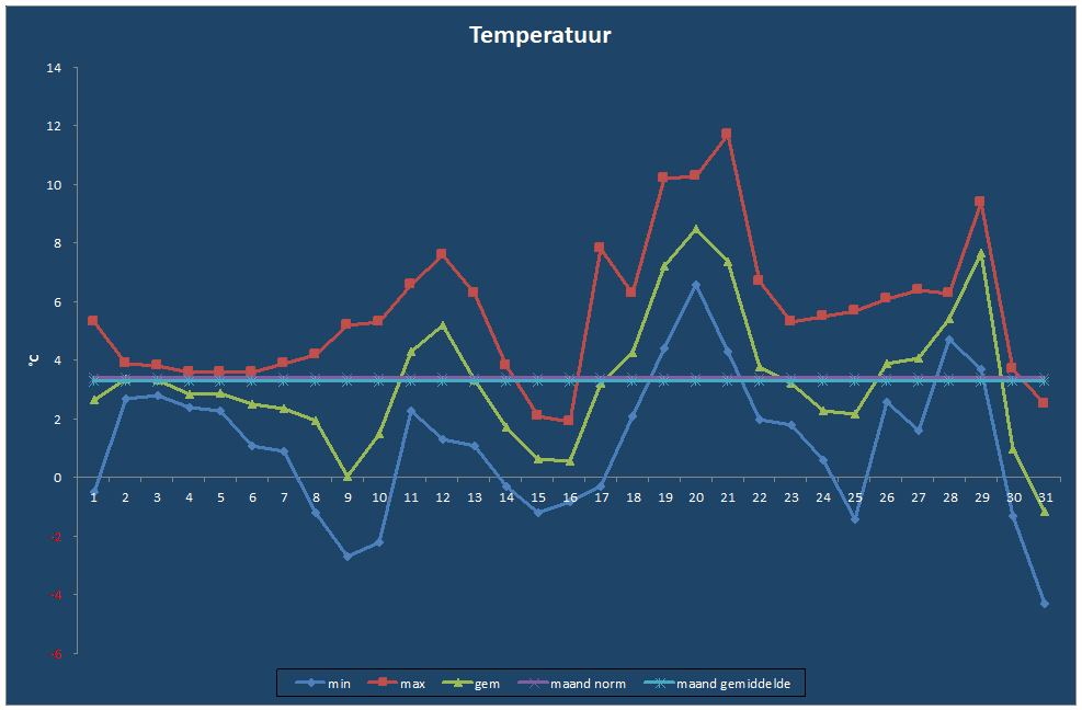 Temperatuur-grafiek