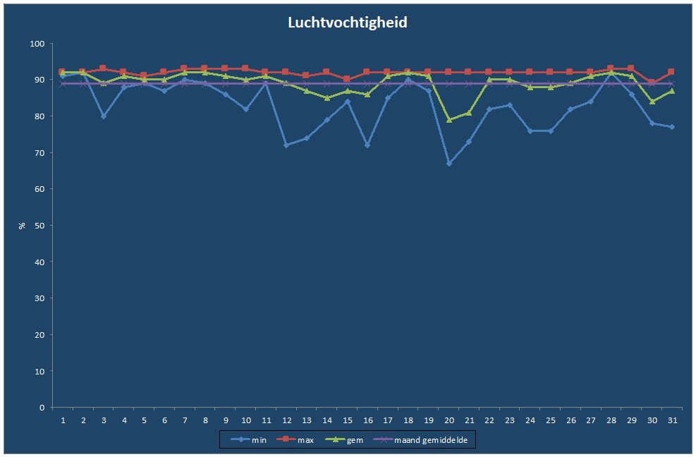 Luchtvochtigheid-grafiek