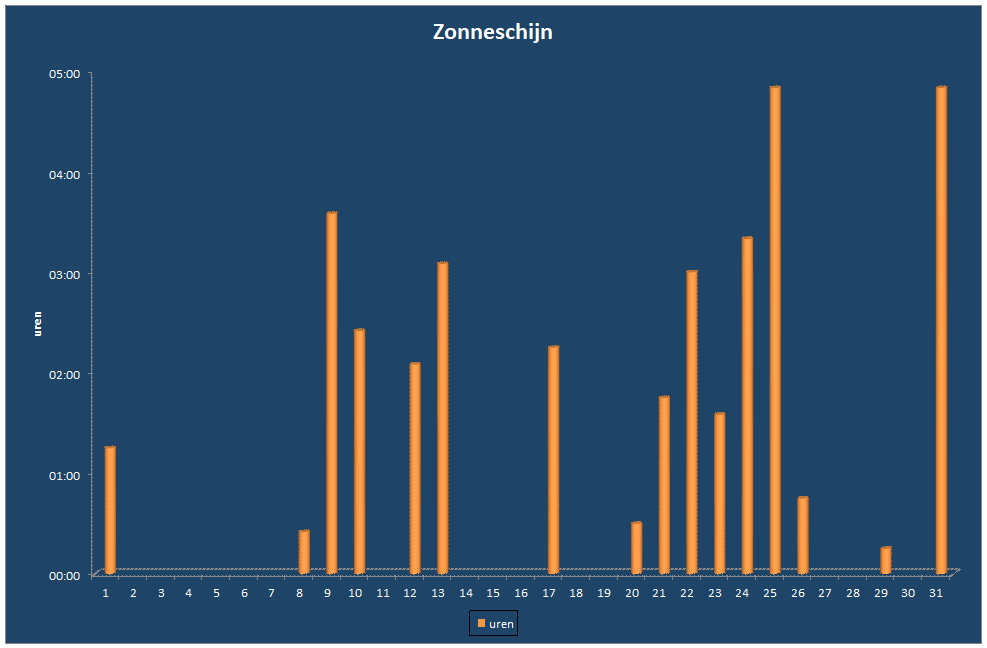 Zonneschijn-grafiek