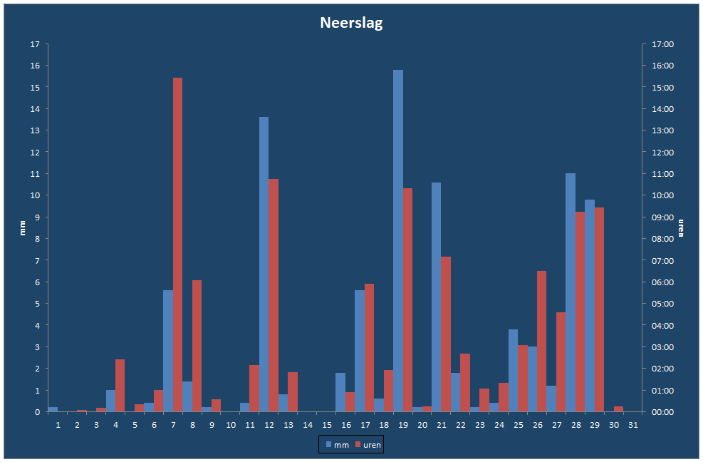 Neerslag-grafiek