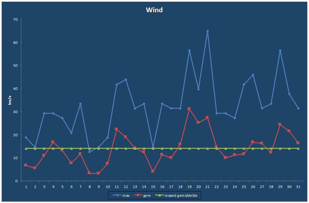 Wind-grafiek