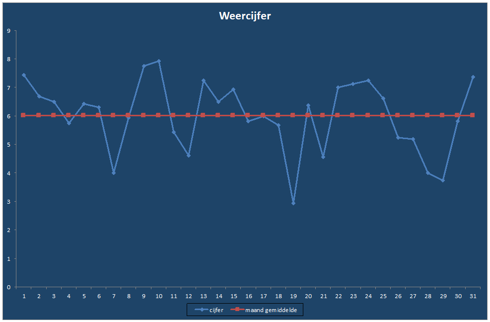 Weercijfer-grafiek