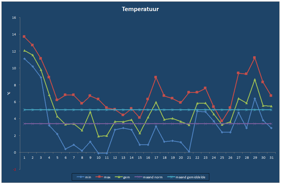 Temperatuur-grafiek