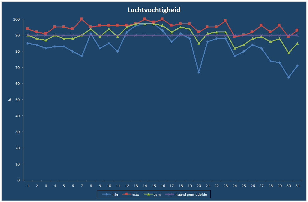 Luchtvochtigheid-grafiek