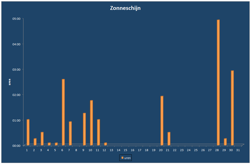 Zonneschijn-grafiek