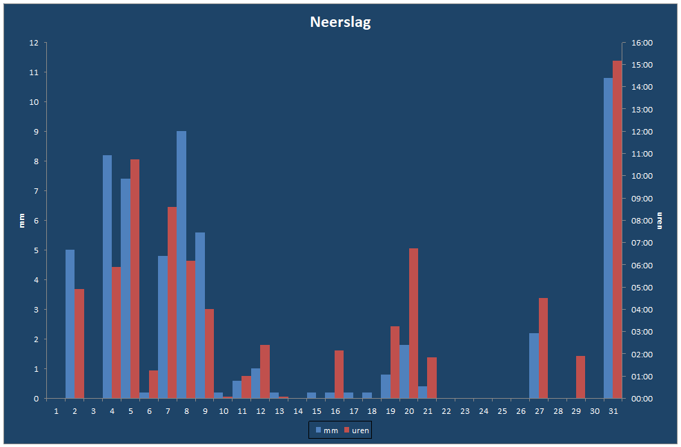 Neerslag-grafiek