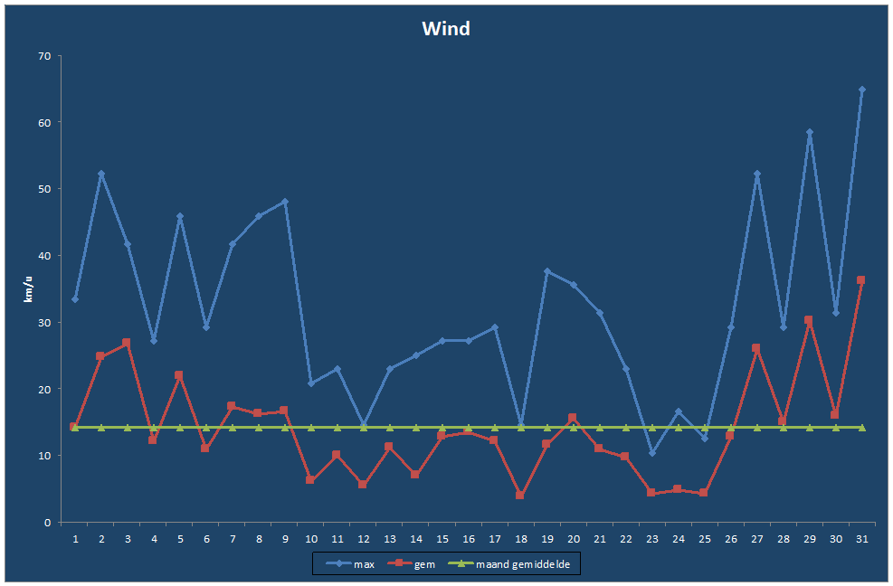 Wind-grafiek