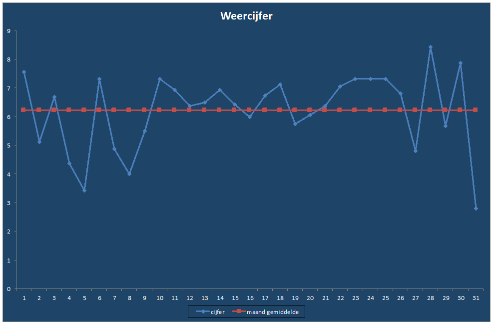 Weercijfer-grafiek