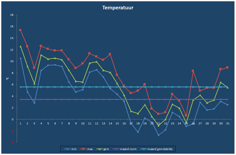 Temperatuur-grafiek