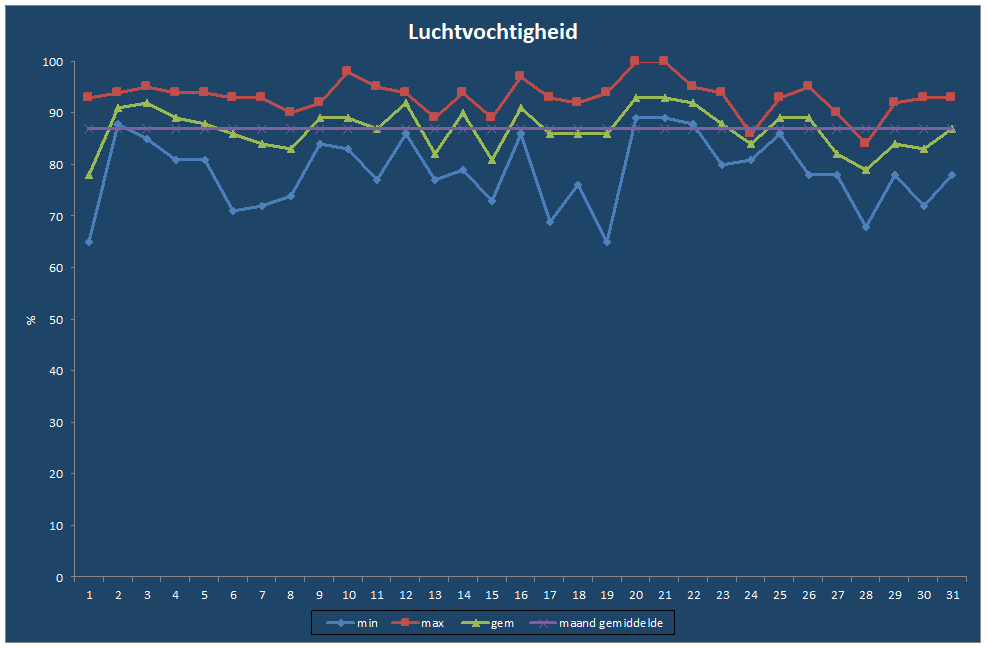 Luchtvochtigheid-grafiek