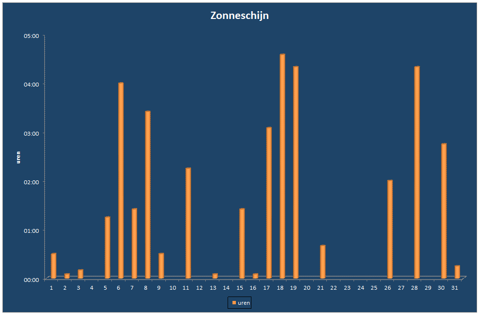 Zonneschijn-grafiek