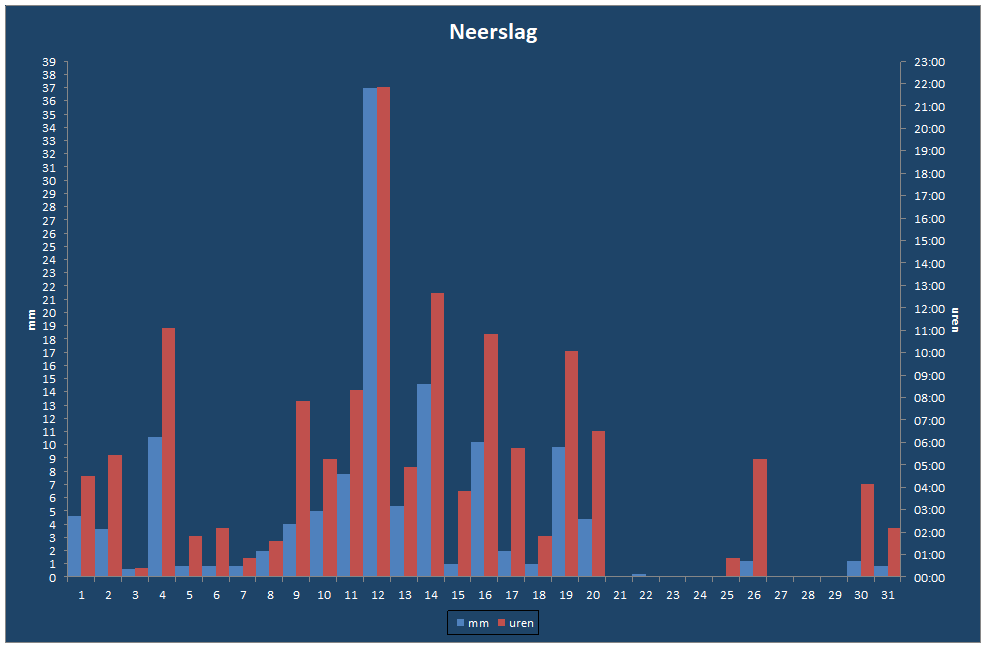 Neerslag-grafiek
