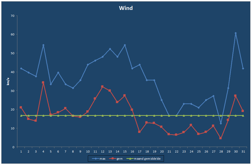 Wind-grafiek