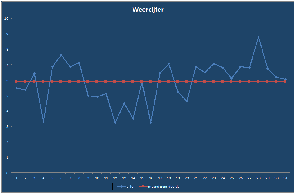 Weercijfer-grafiek