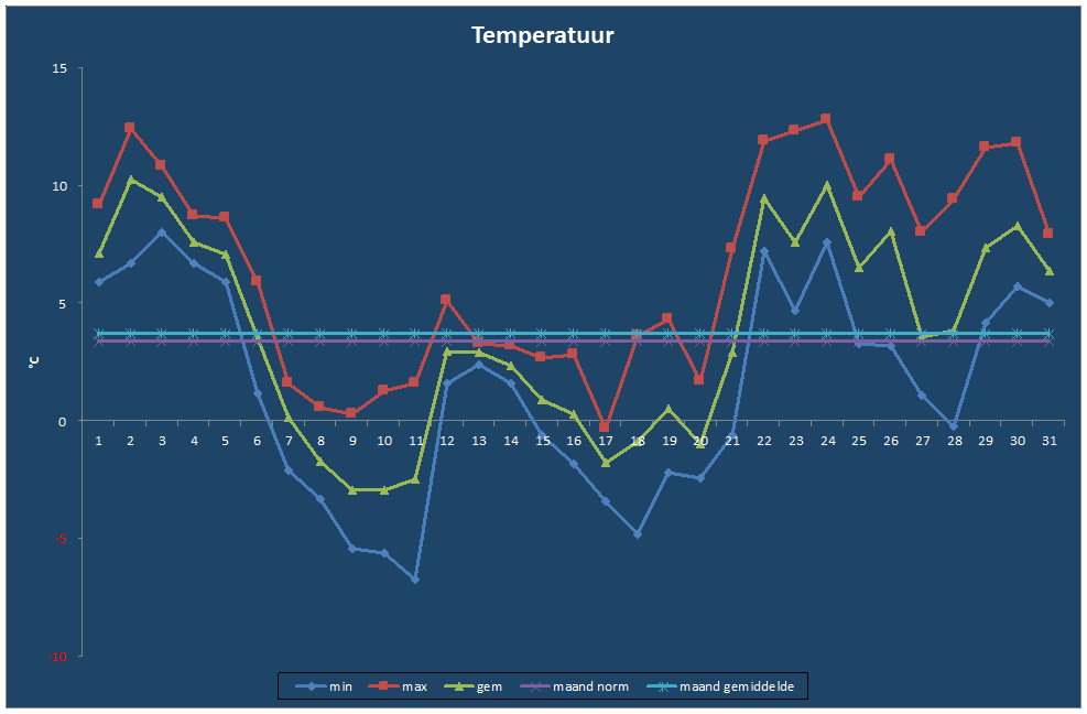 Temperatuur-grafiek