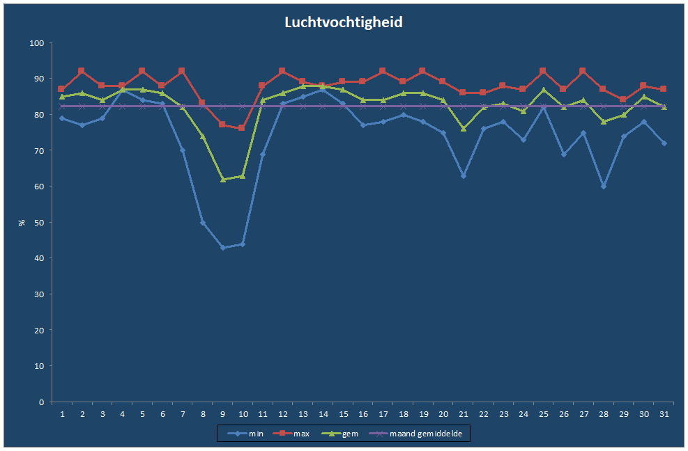 Luchtvochtigheid-grafiek