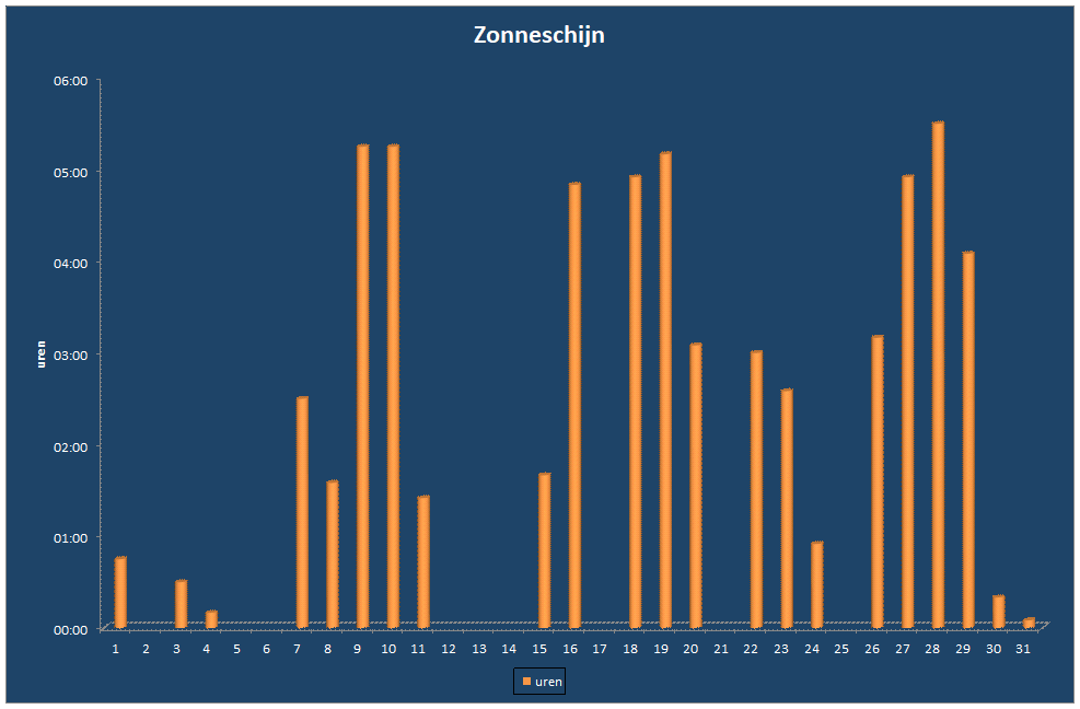 Zonneschijn-grafiek
