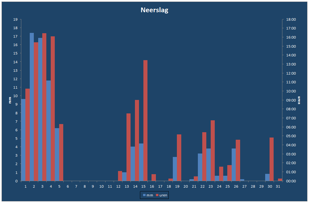 Neerslag-grafiek