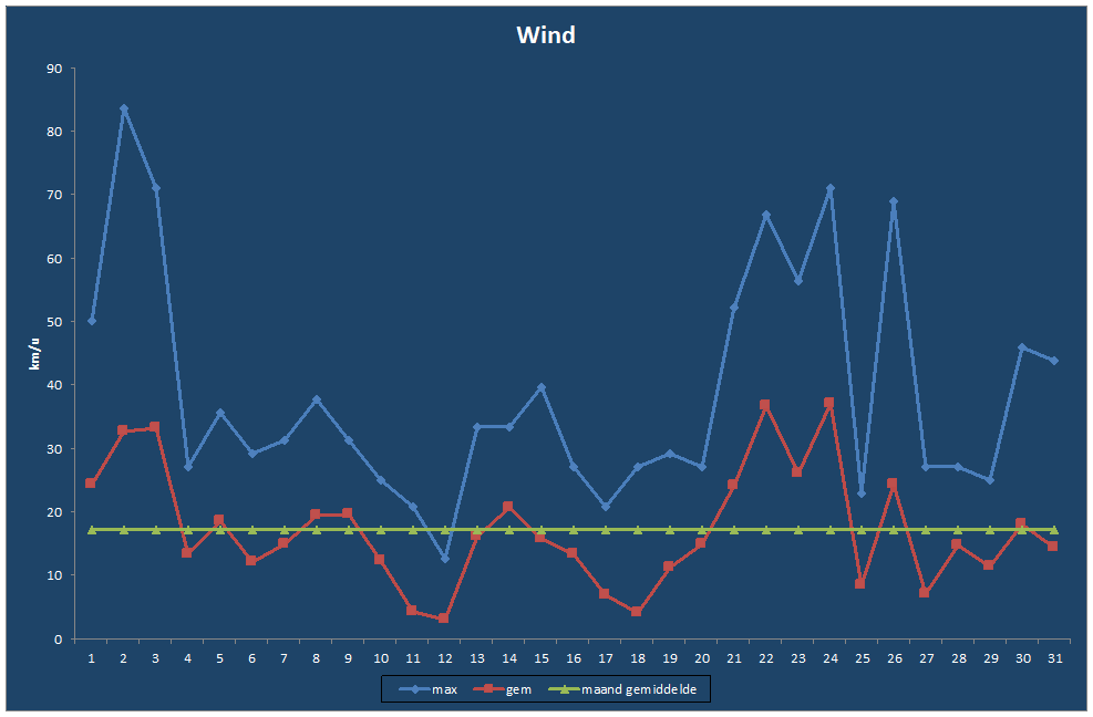 Wind-grafiek