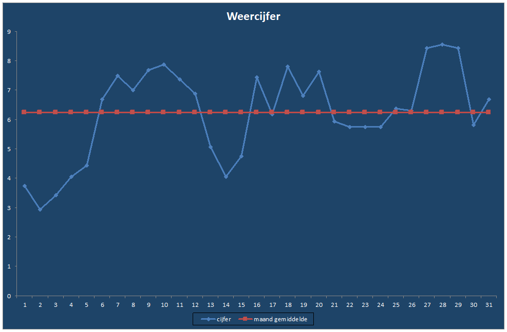 Weercijfer-grafiek