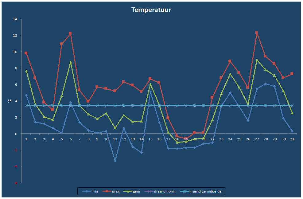 Temperatuur-grafiek