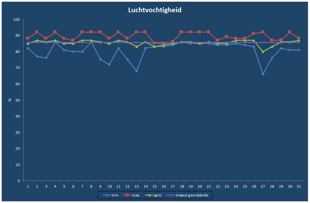 Luchtvochtigheid-grafiek