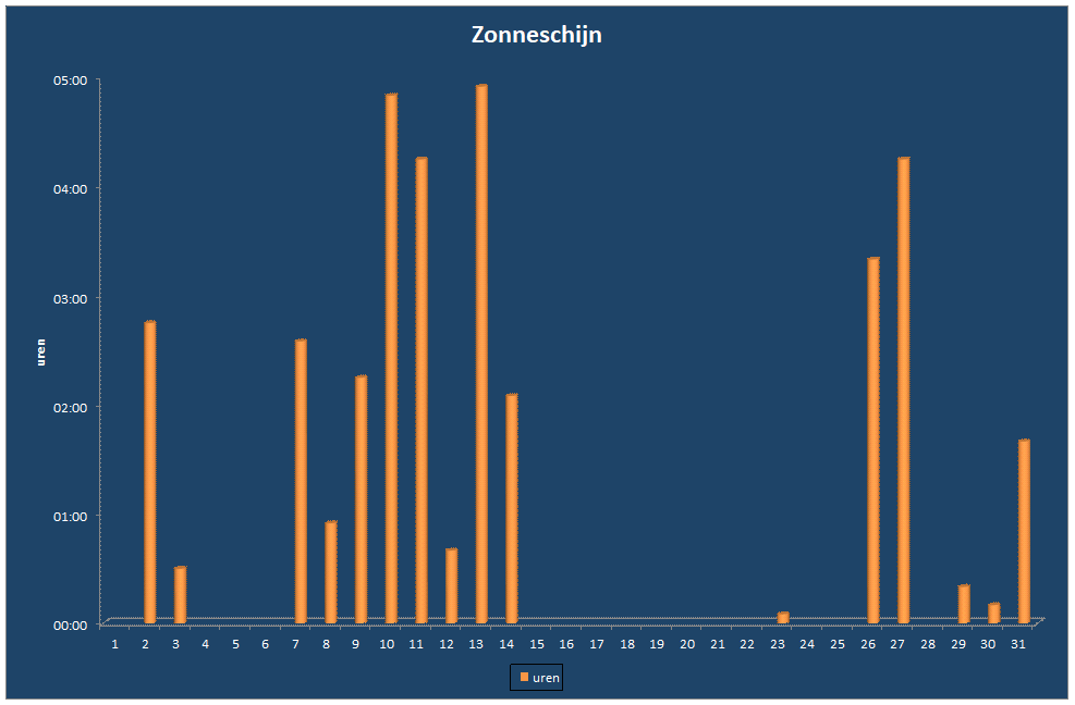 Zonneschijn-grafiek