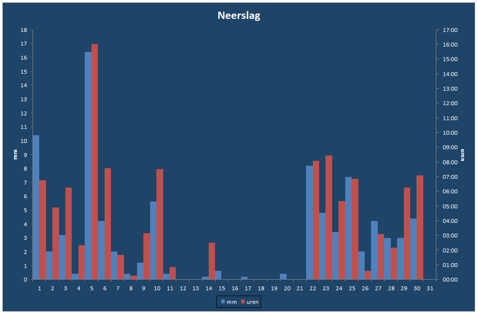 Neerslag-grafiek