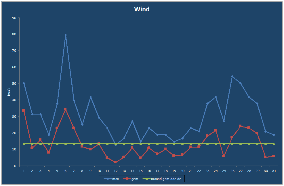 Wind-grafiek