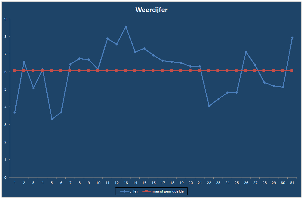Weercijfer-grafiek