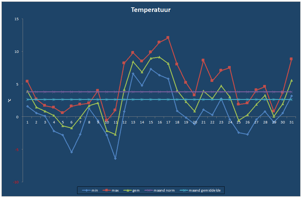 Temperatuur-grafiek