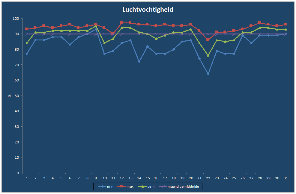 Luchtvochtigheid-grafiek