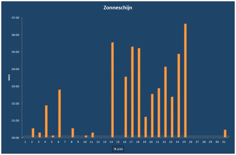 Zonneschijn-grafiek