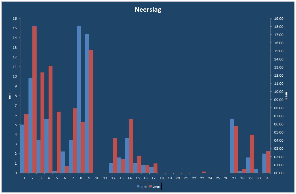 Neerslag-grafiek