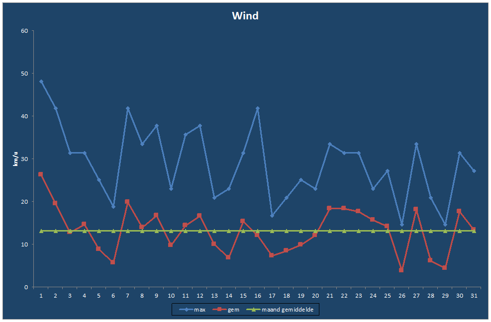 Wind-grafiek