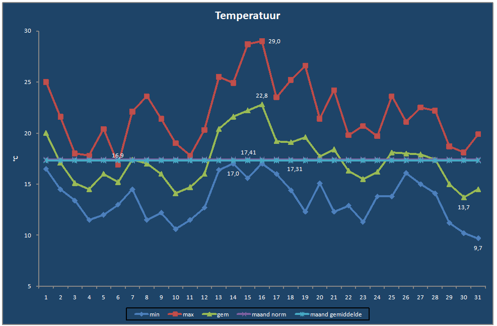 Temperatuur-grafiek