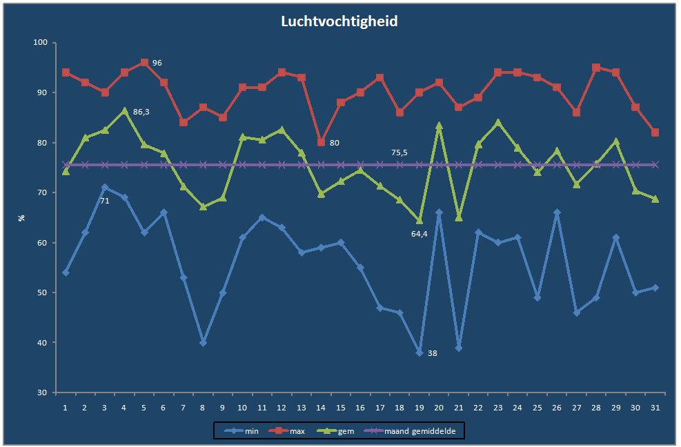 Luchtvochtigheid-grafiek