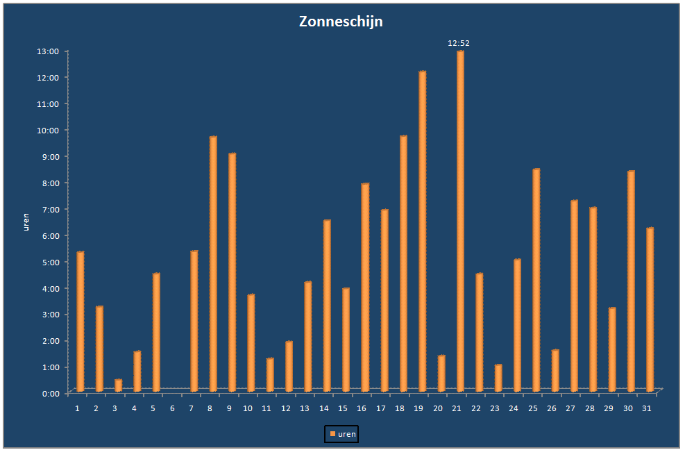 Zonneschijn-grafiek