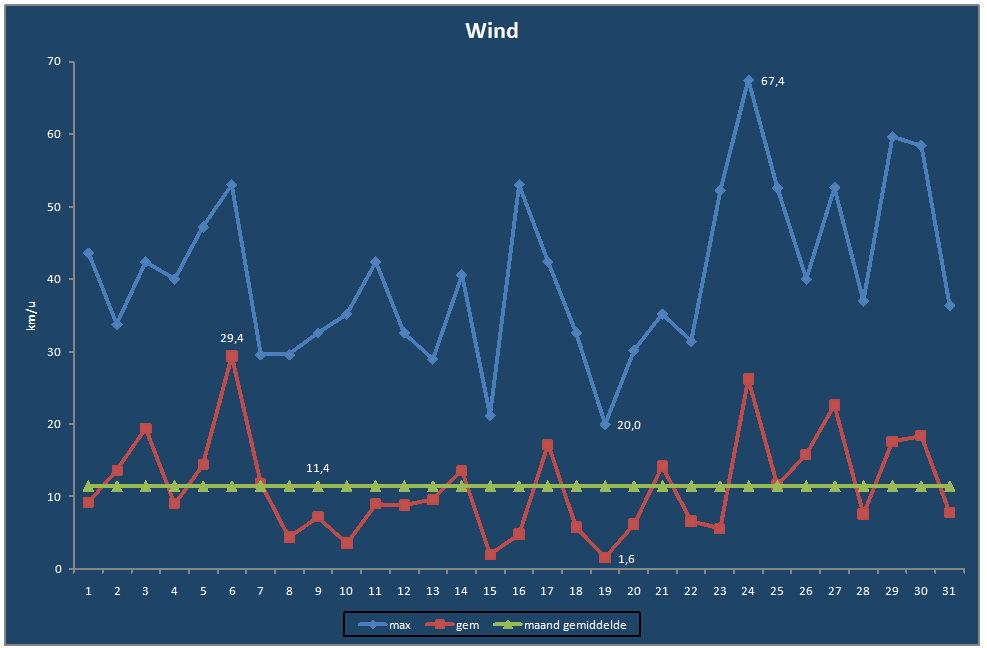 Wind-grafiek