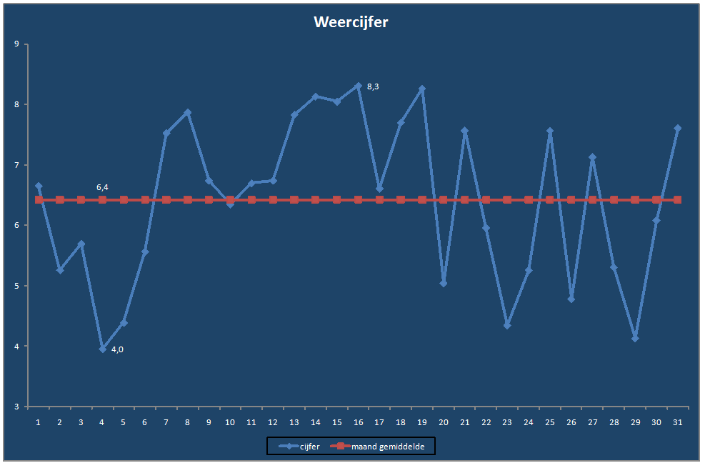 Weercijfer-grafiek