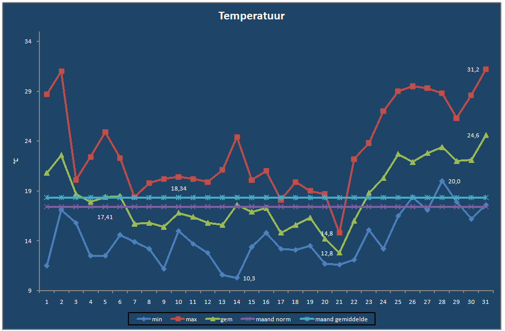 Temperatuur-grafiek