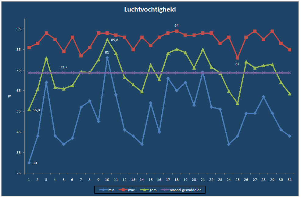 Luchtvochtigheid-grafiek