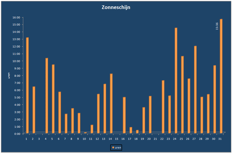 Zonneschijn-grafiek