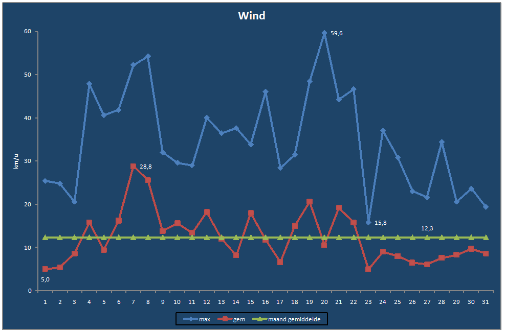 Wind-grafiek