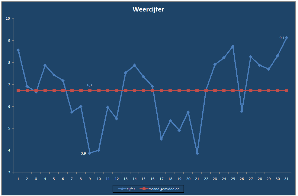Weercijfer-grafiek