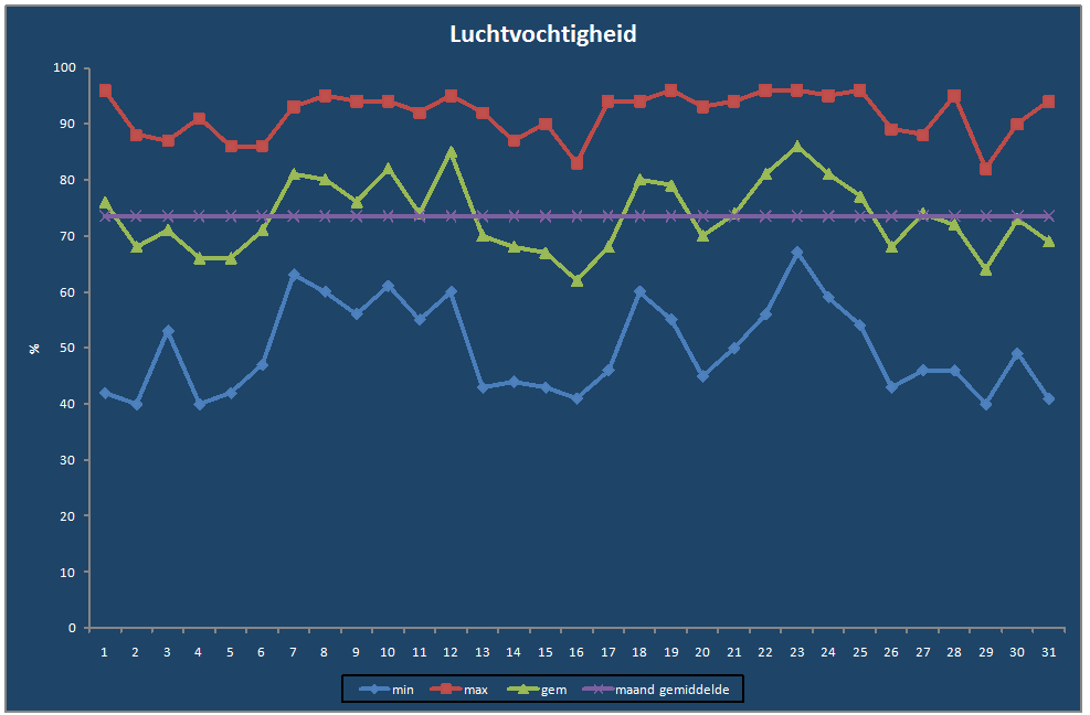 Luchtvochtigheid-grafiek